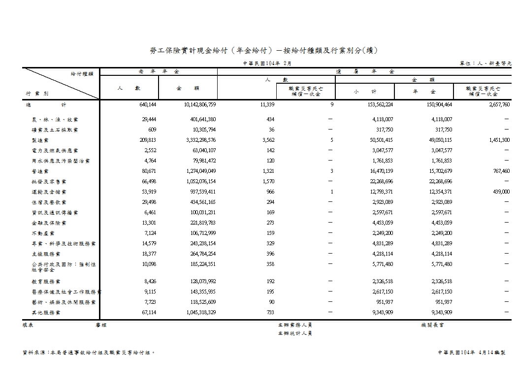 勞工保險實計現金給付（年金給付）－按給付種類及行業別分第2頁圖表